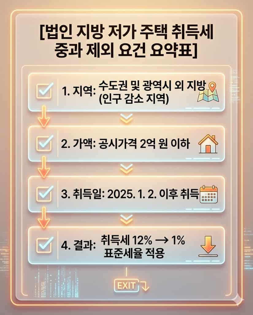 지방 저가 주택 취득세 특례 요건 요약표