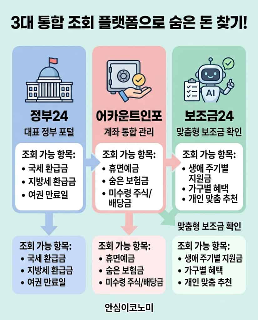 정부24, 어카운트인포 등 3대 미환급금 통합 조회 플랫폼 안내