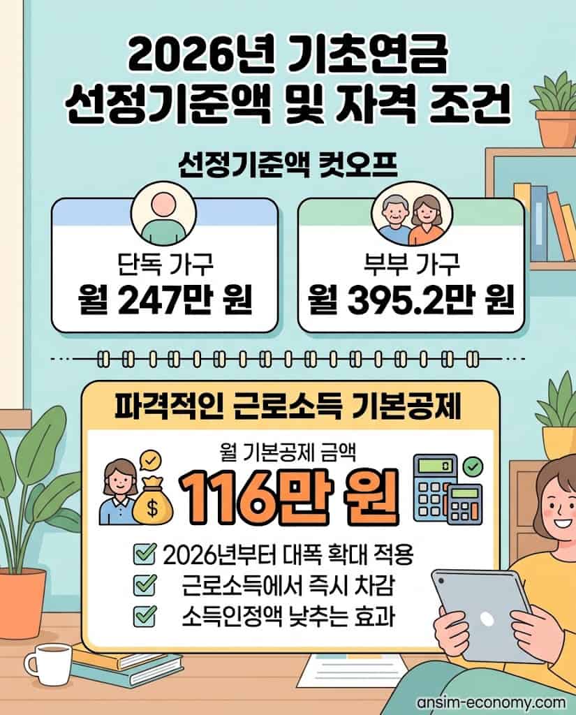 2026년 기초연금 단독가구 및 부부가구 선정기준액 인포그래픽