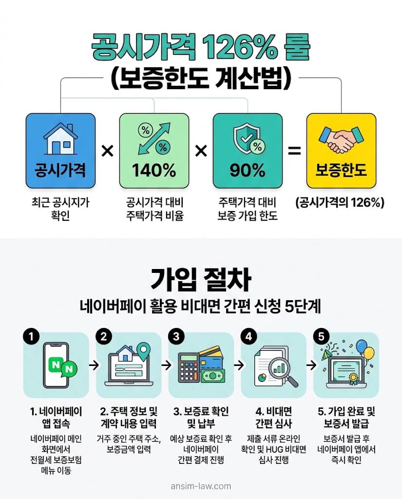 전세보증보험 공시가격 126% 룰 도출 원리와 비대면 신청 5단계 플로우차트