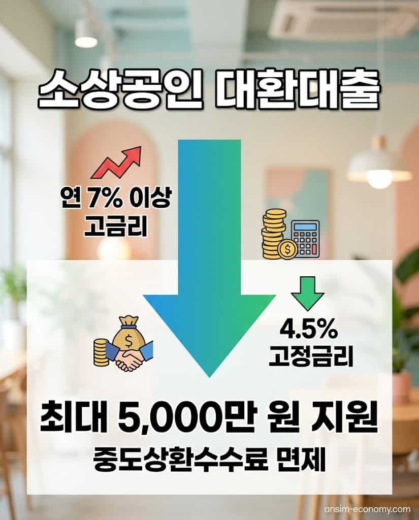 연 7% 이상 고금리를 4.5% 고정금리로 대환해주는 소상공인 대환대출 핵심 혜택 요약