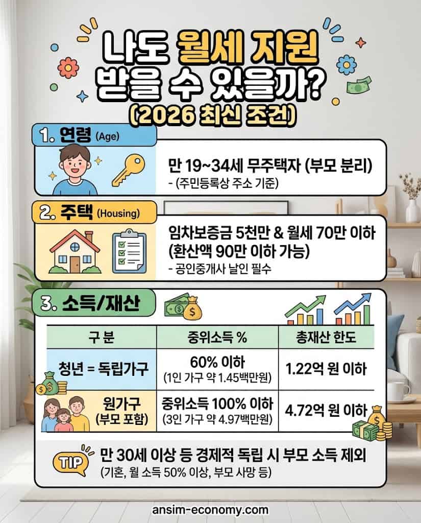 2026년 청년 월세 특별지원 최신 자격 요건 및 소득 기준 인포그래픽