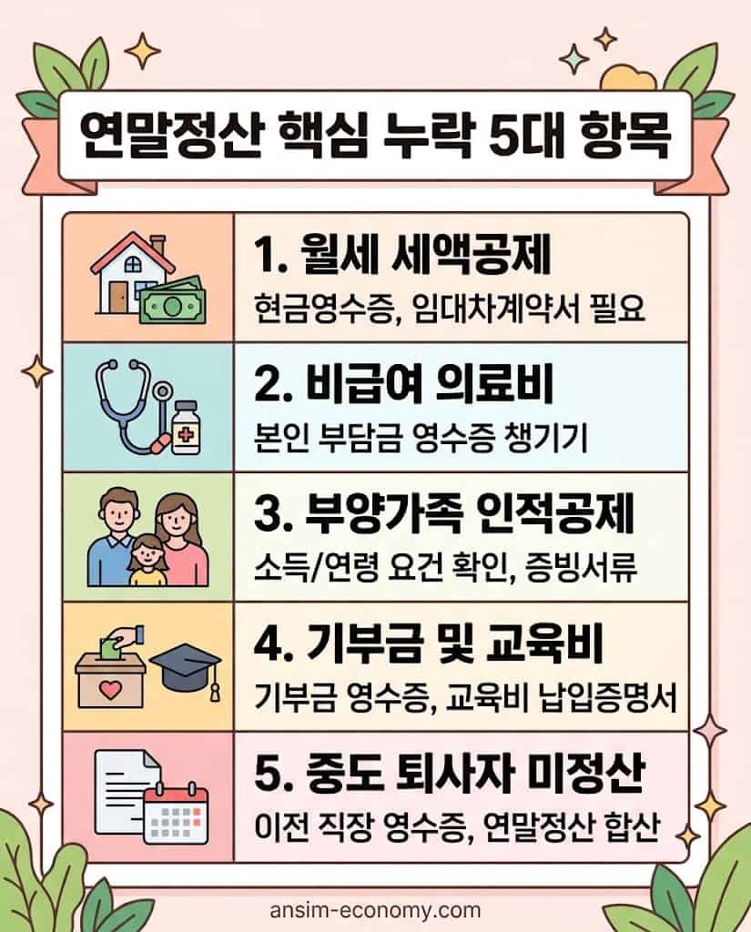 연말정산에서 가장 많이 누락되는 5대 핵심 공제 항목 요약 인포그래픽