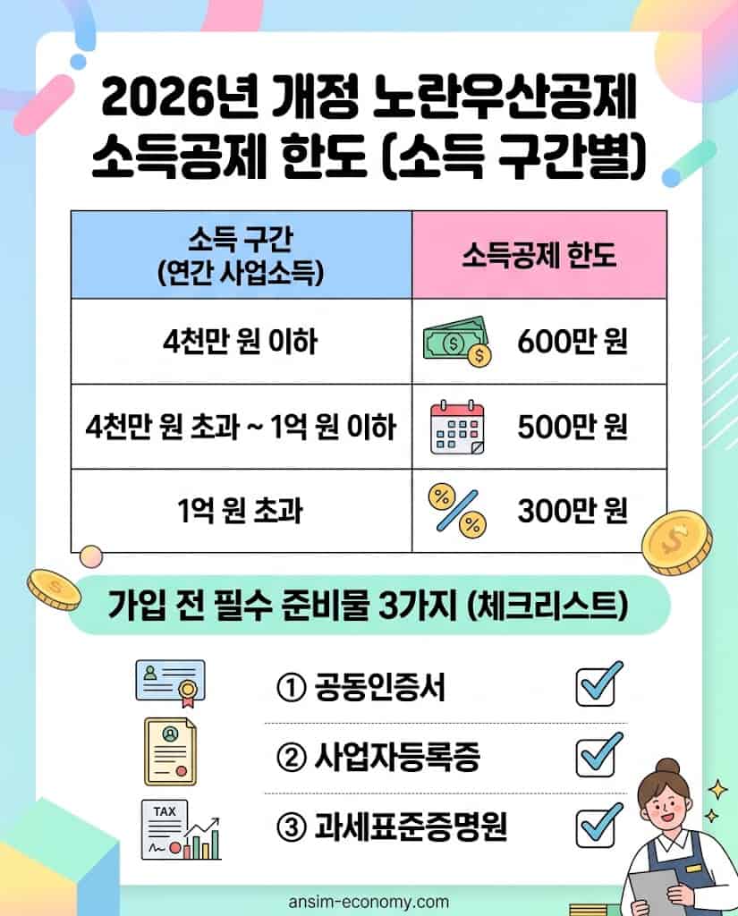 2026년 개정된 소득 구간별 노란우산공제 최대 공제 한도 및 필수 준비물 안내