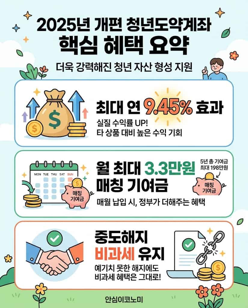 2025년 청년도약계좌 개편 혜택 및 연 9.45% 수익률 효과 요약 인포그래픽