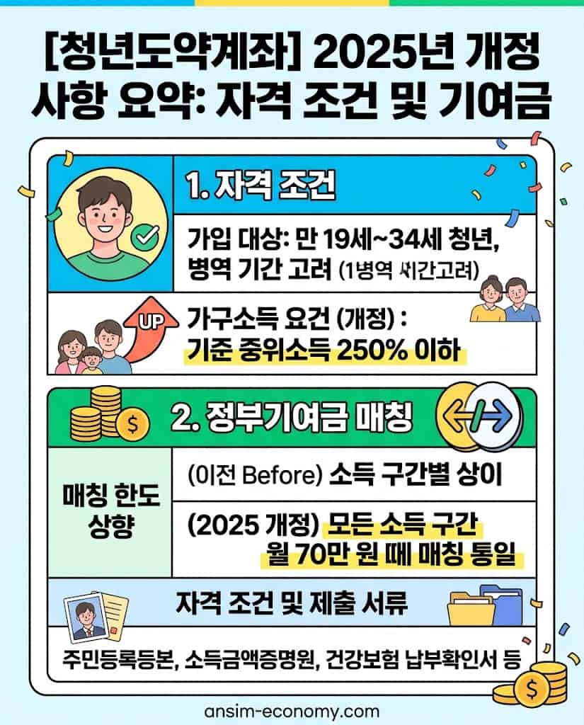 2025년 완화된 청년도약계좌 가구소득 250% 요건 및 정부기여금 한도 통일표