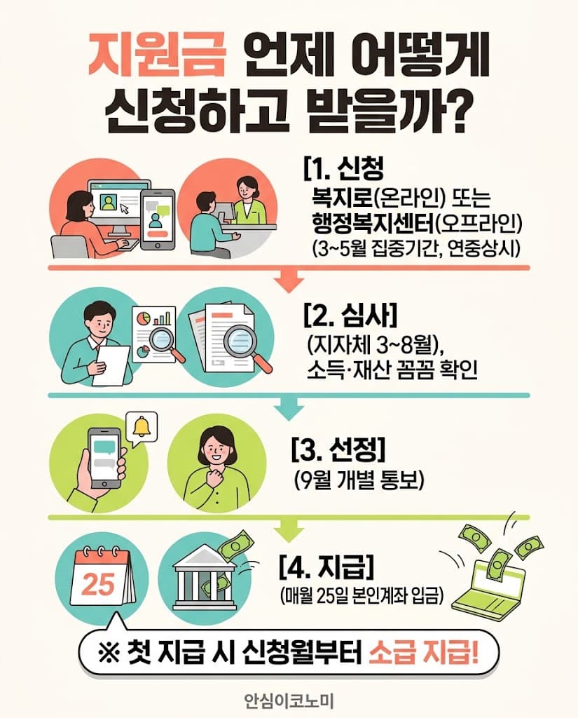 2026년 청년 월세 지원 신청 절차, 심사 기간, 지급일 및 소급 지급 안내 인포그래픽