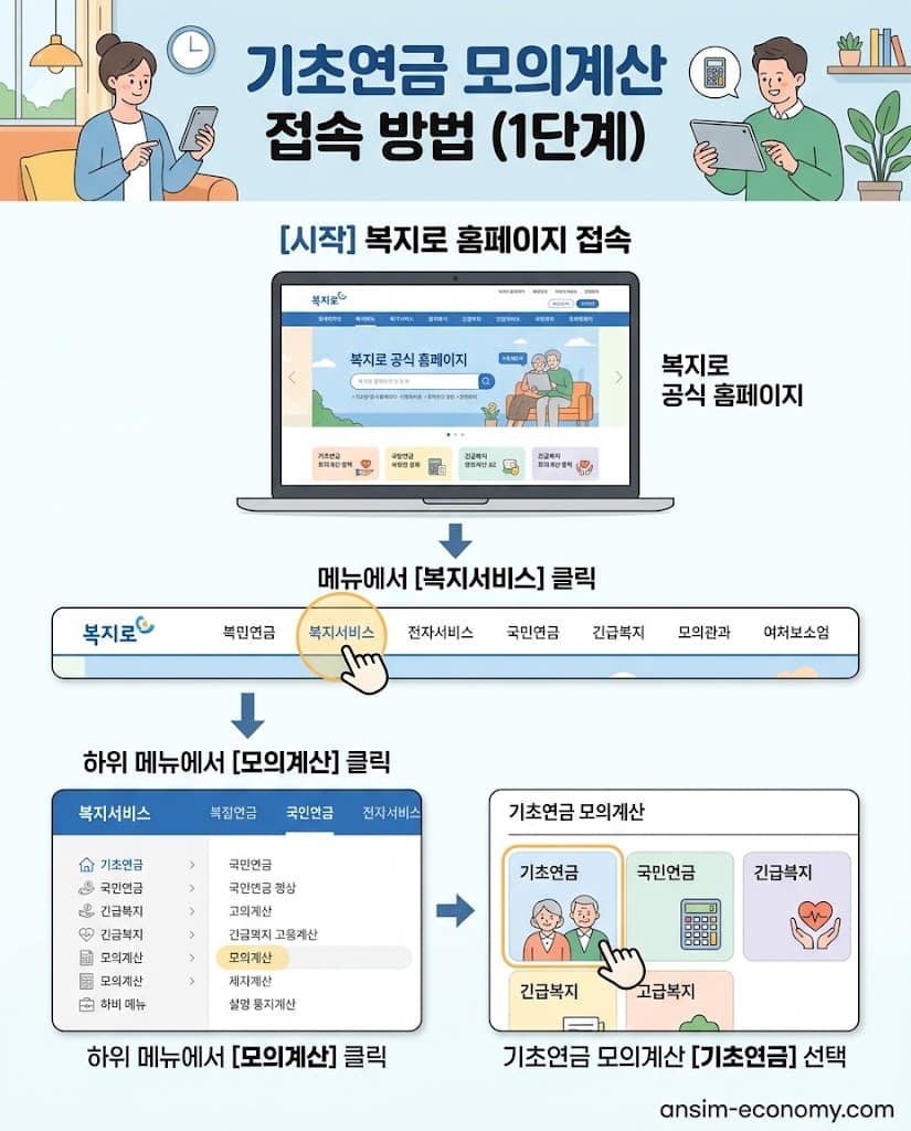 복지로(Bokjiro) 홈페이지 기초연금 모의계산 접속 플로우차트