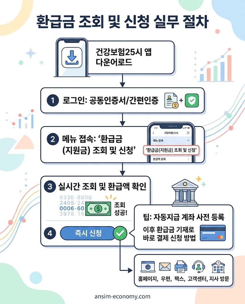 본인부담상한제 환급금 앱 신청 절차 플로우차트