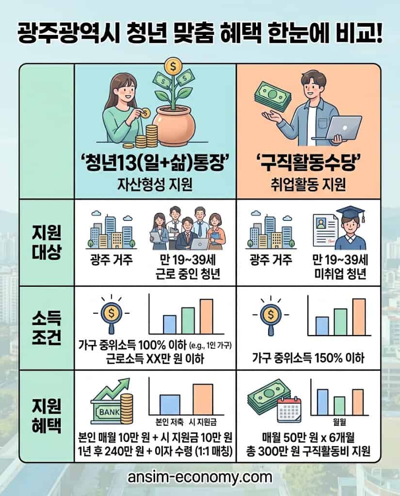 청년도약계좌 및 국민취업지원제도 대상 및 혜택