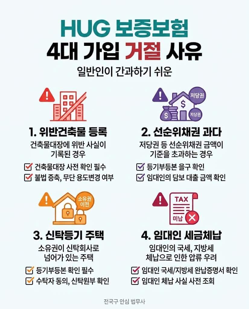 위반건축물, 선순위채권 등 HUG 전세보증보험 4대 가입 거절 사유 체크리스트