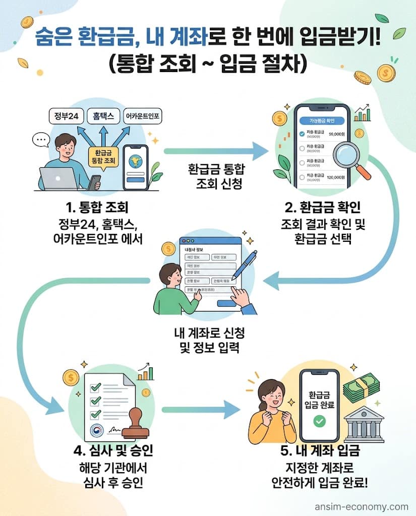 정부 공식 플랫폼을 활용한 미환급금 조회 및 신청 단계별 플로우차트