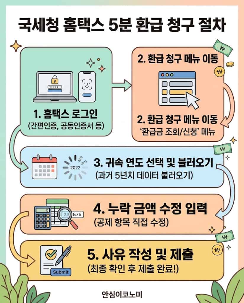 국세청 홈택스를 통한 연말정산 경정청구 5단계 신청 플로우차트