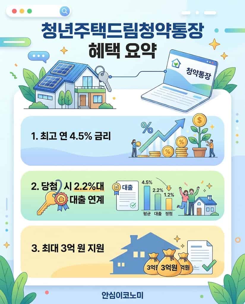 청년주택드림청약통장 금리 혜택 및 2.2%대 저금리 대출 연계 안내 인포그래픽