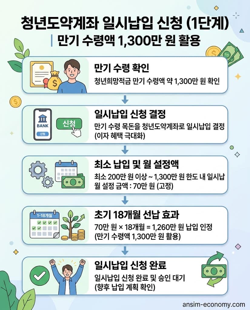 청년희망적금 만기 수령액을 청년도약계좌로 일시납입 전환하는 실행 단계