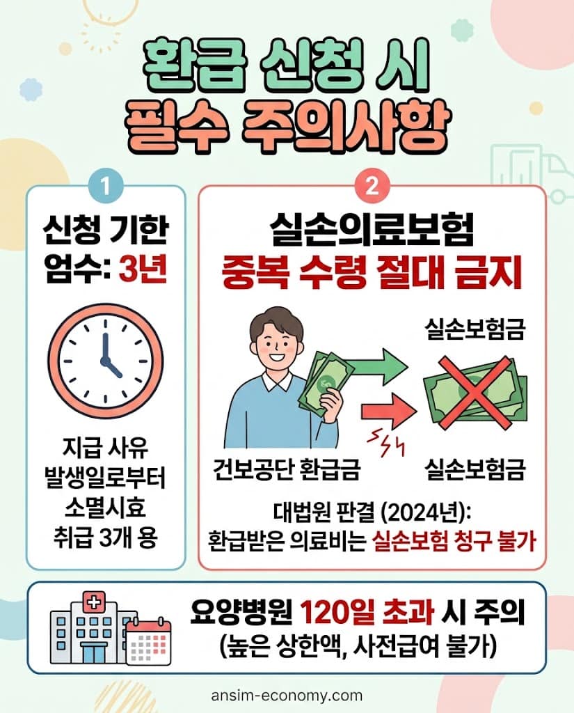 본인부담상한제 환급 신청 시 주의사항 및 실손보험 중복 수령 금지 안내