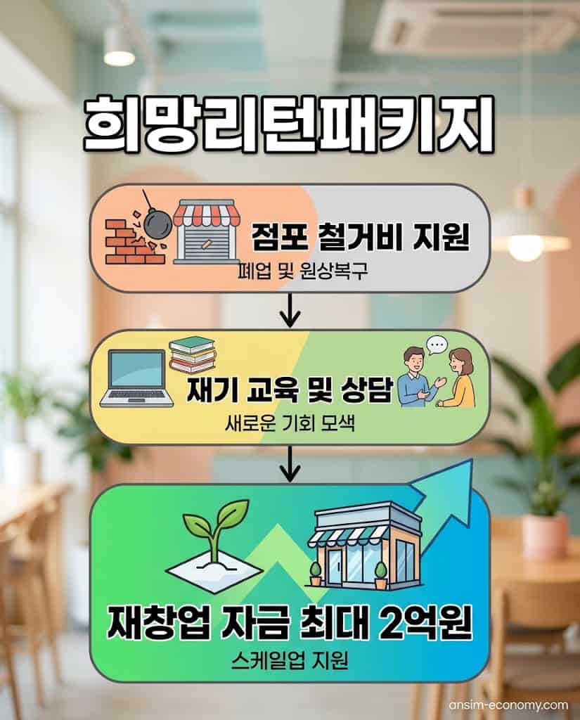 철거비 지원 및 최대 2억 원의 재창업 자금을 지원하는 희망리턴패키지 단계별 절차
