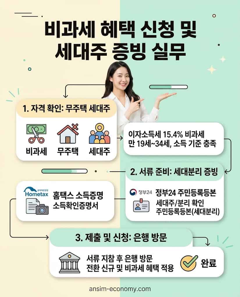 이자소득세 비과세 및 소득공제 혜택을 위한 무주택 세대주 요건 및 서류 제출 흐름도