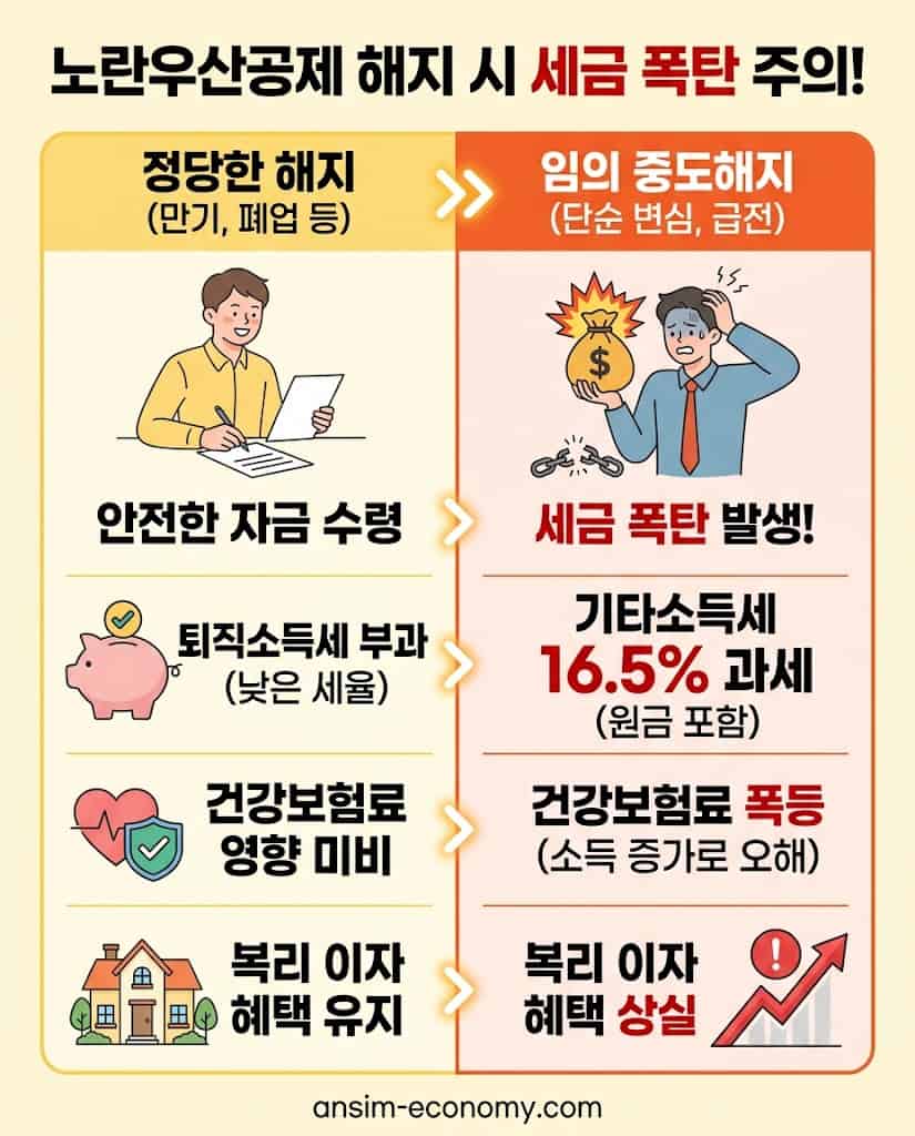노란우산공제 임의 중도해지 시 발생하는 기타소득세 16.5% 과세 및 불이익 비교