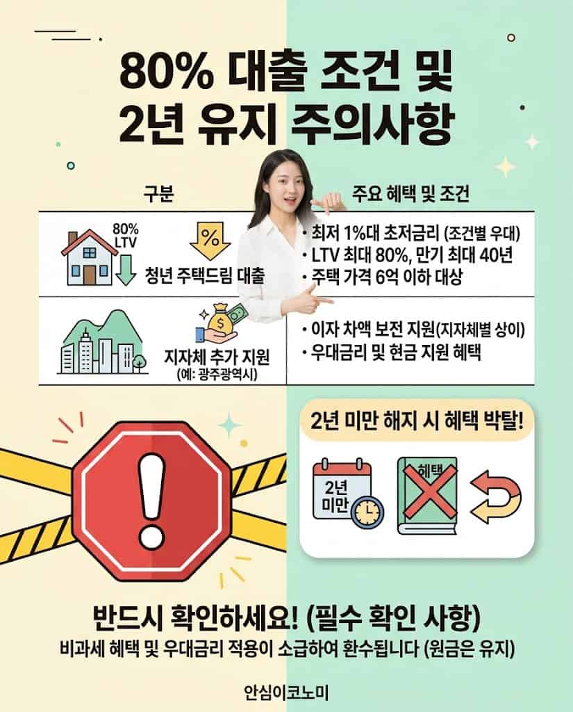 청년주택드림대출 80% 조건, 광주시 지자체 추가 혜택 및 2년 미만 해지 시 비과세 취소 주의사항