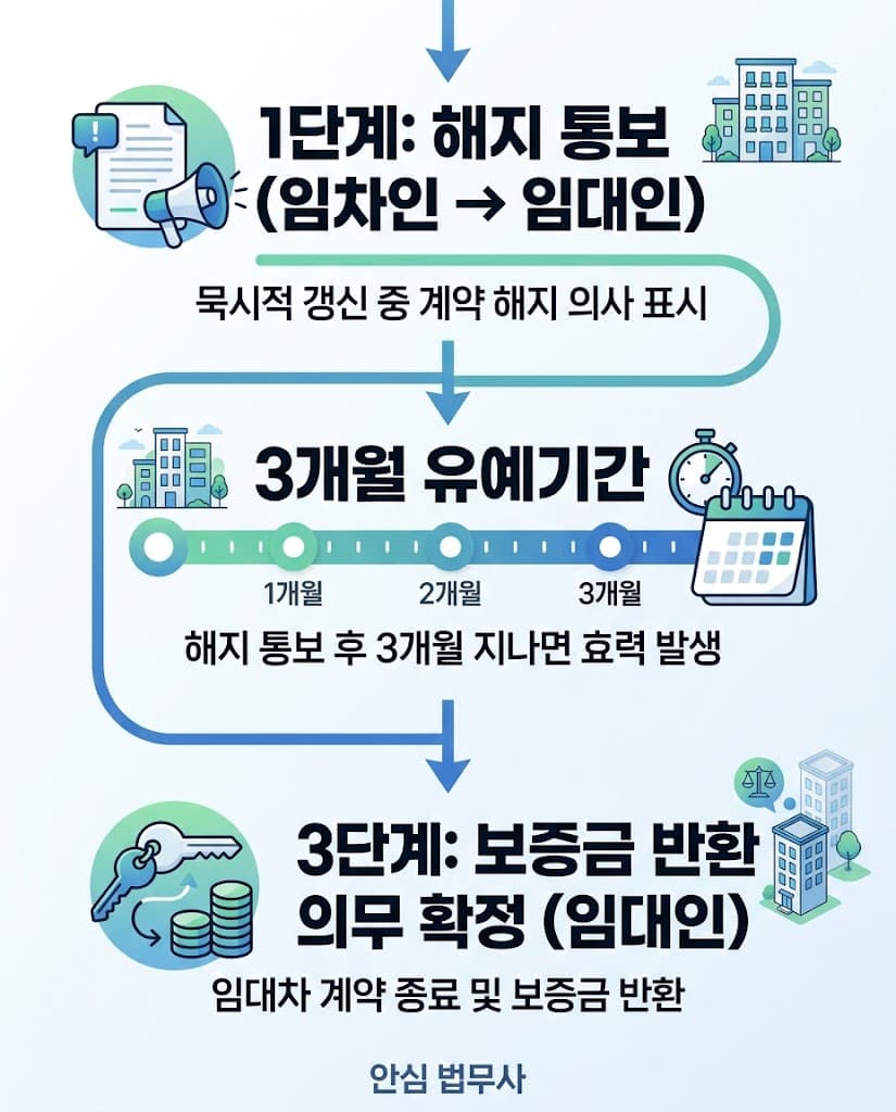 묵시적 갱신 중도 해지 통보 후 3개월 유예기간 및 전세자금대출 상환 타임라인