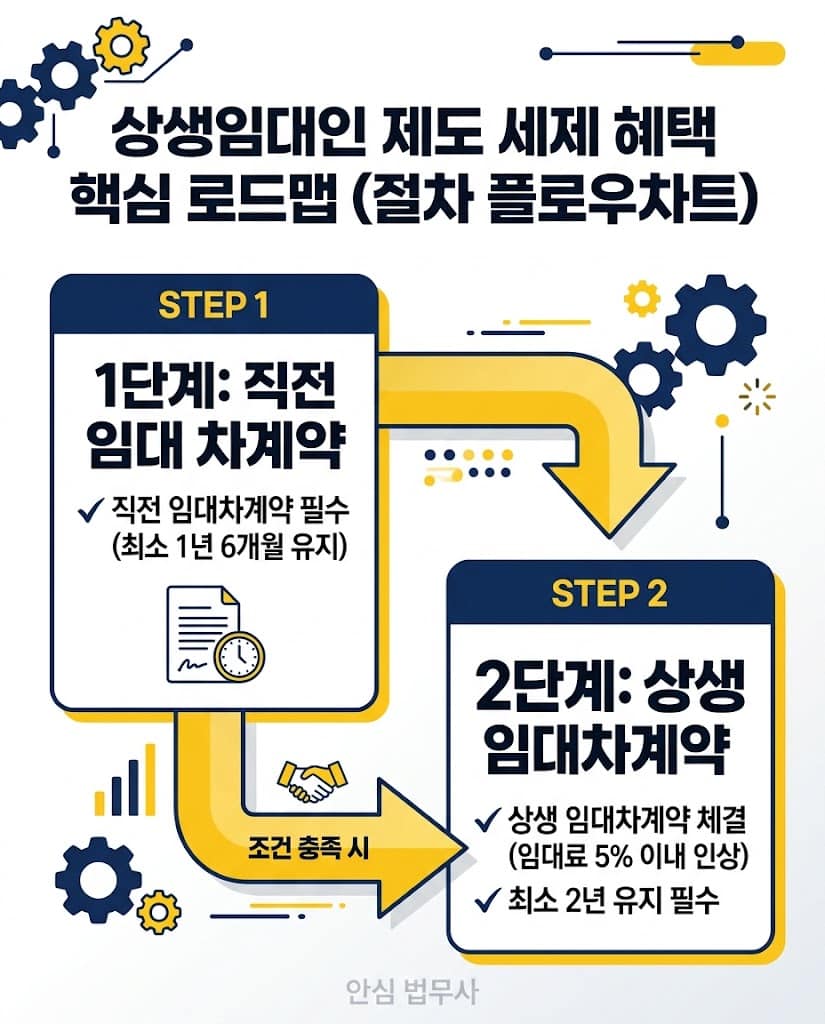 상생임대주택 특례 적용을 위한 직전 계약 1년 6개월과 상생 계약 2년의 필수 유지 기간 플로우차트