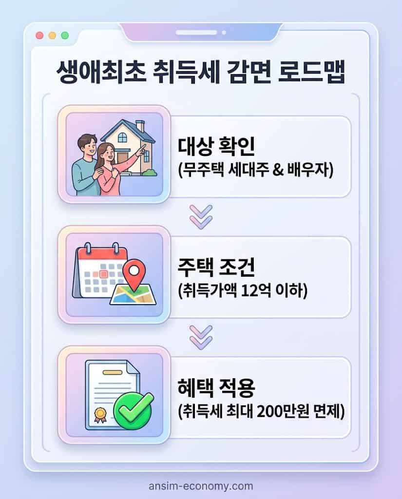 아파트 담보대출 시 생애최초 취득세 감면 사후 관리 요건 및 환수 흐름도