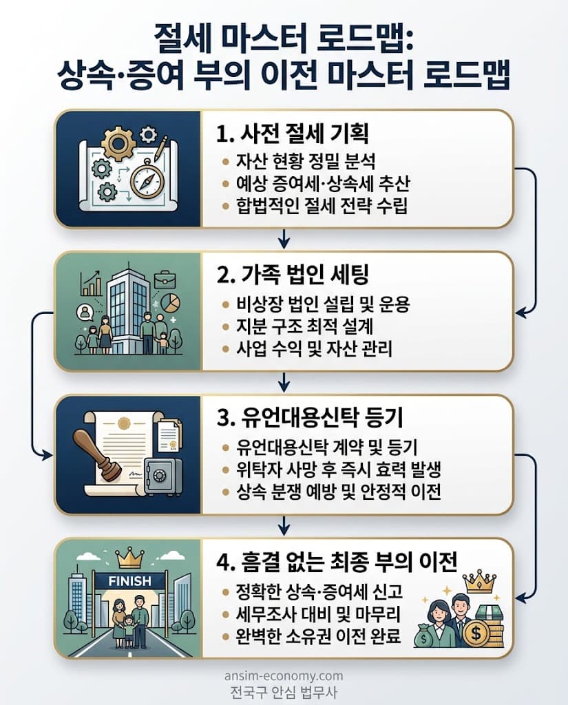 가족법인 설립 비용 최적화 및 신탁 등기를 통한 부의 이전 로드맵 플로우차트