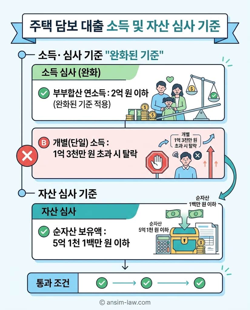 신용대출 한도조회 방어를 위한 2026 신생아 특례대출 부부합산 소득 2억 원 완화 및 순자산 5.11억 원 심사 기준 인포그래픽