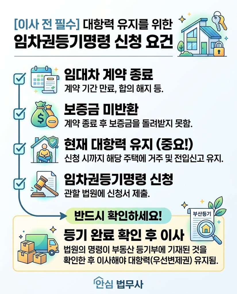 이사 전 대항력과 우선변제권 유지를 위해 반드시 신청해야 하는 임차권등기명령 필수 요건 및 비용 안내 인포그래픽입니다.