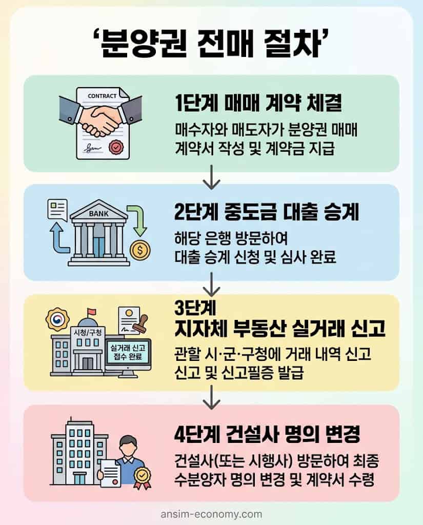 분양권 전매 절차 4단계 핵심 로드맵 플로우차트 인포그래픽