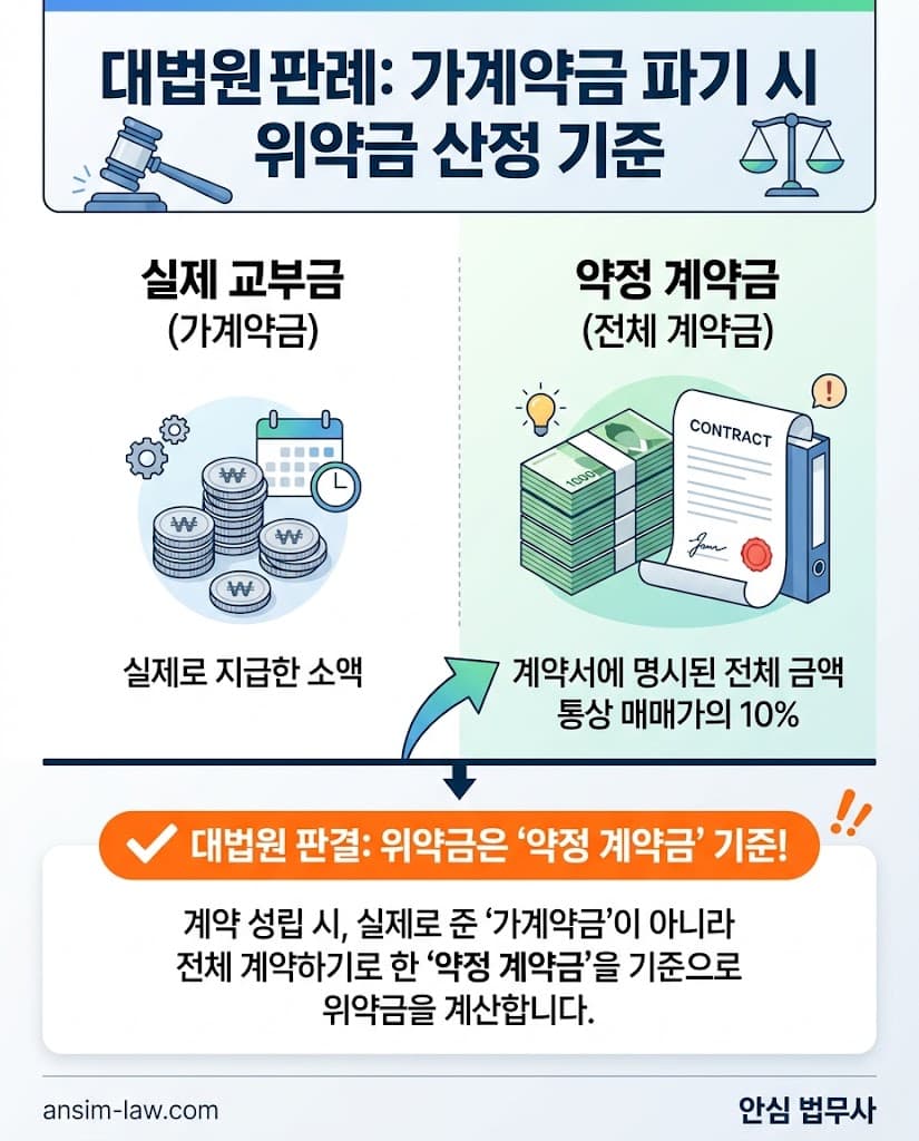 실제 수령액이 아닌 약정 계약금을 기준으로 하는 부동산 대법원 해약금 판례 분석 인포그래픽