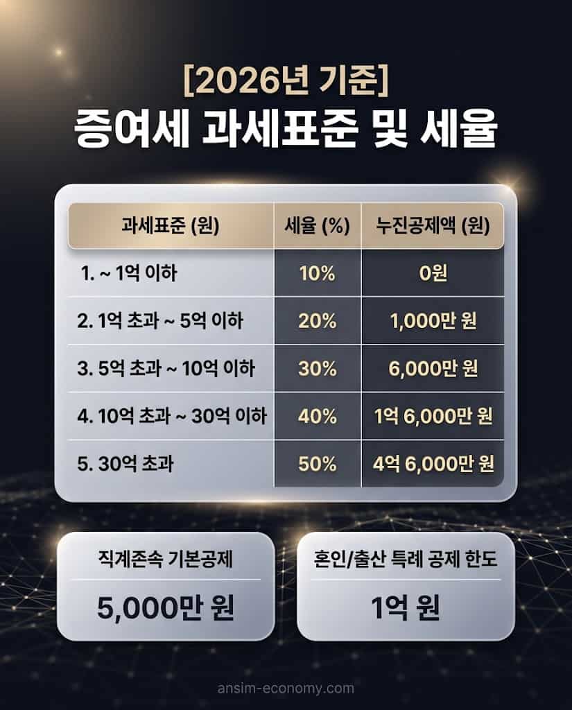 2026년 상속증여세율 과세표준 및 혼인증여재산공제 비과세 한도 절세 컨설팅 요약표