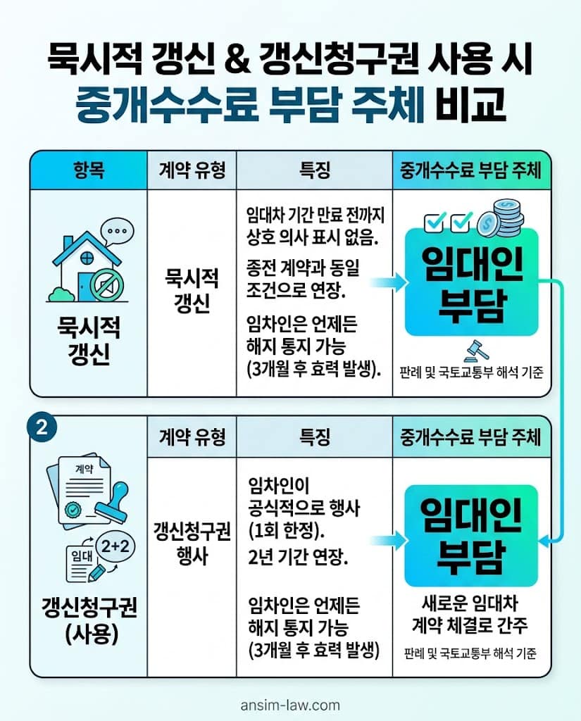 계약갱신청구권 및 묵시적 갱신 중도 해지 시 중개보수 부담 주체 비교