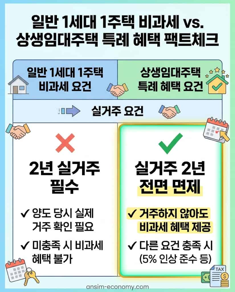 일반 양도세 비과세 2년 거주 요건과 상생임대인 제도 거주요건 면제 혜택 상세 비교 대조표