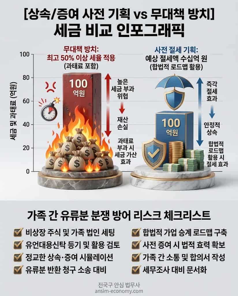 세무법인 절세 컨설팅 비용 대비 압도적 절세 효과를 보여주는 증여세 면제 한도액 마스터플랜 비교표