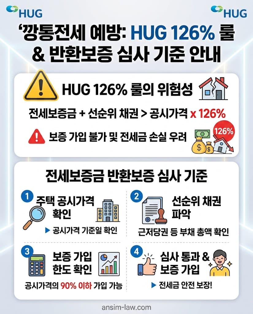 HUG 전세보증금반환보증보험 126% 룰 심사 기준 및 공인중개사 수수료 권리분석