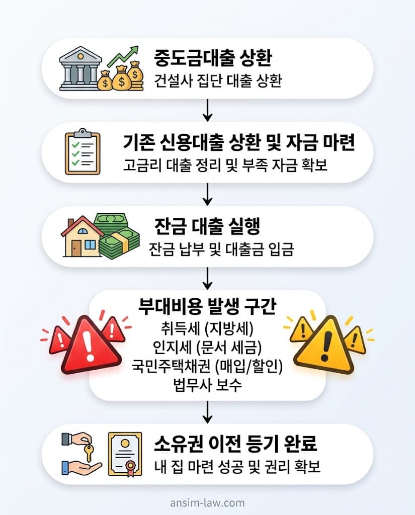 중도금대출 대환 및 잔금 실행, 소유권 이전 등기까지의 핵심 자금 흐름과 필수 부대비용 안내