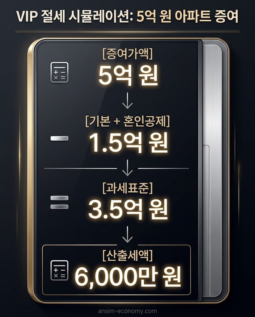 5억 원 아파트 증여세율 계산기 혼인증여재산공제 적용 과세표준 축소 시뮬레이션 흐름도