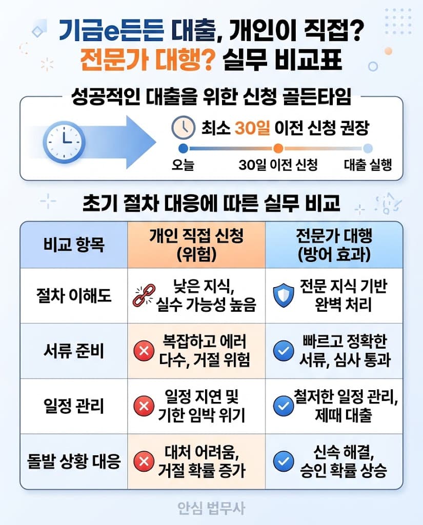 기금e든든 전세자금대출 비교 플랫폼 신청 절차 골든타임 및 전문가 대행 효과