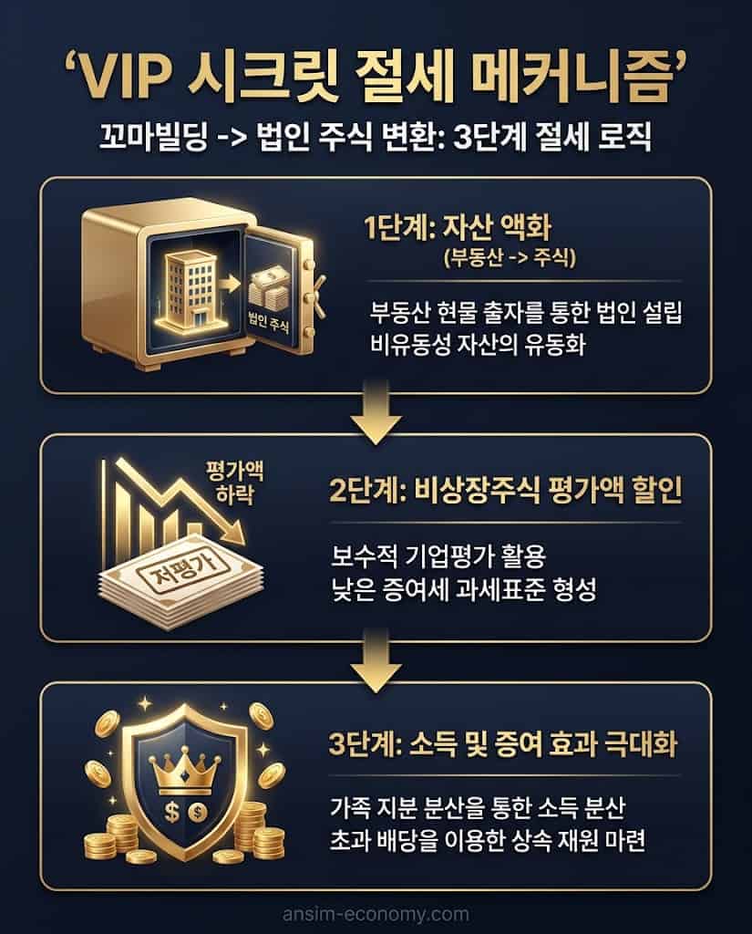 부동산 가족법인 설립 후 지분 분산 절세 3단계 로직과 현물출자 이월과세