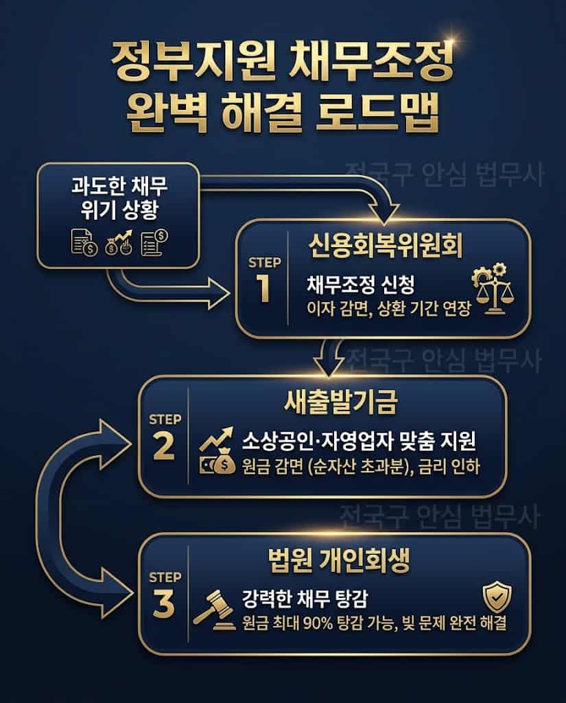 정부지원 채무조정 신속채무조정 새출발기금 3단계 해결 로드맵