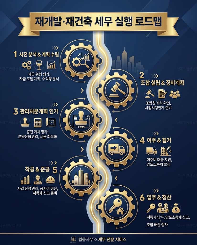 재개발 재건축 입주권 양도소득세 및 취득세 기준일 로드맵
