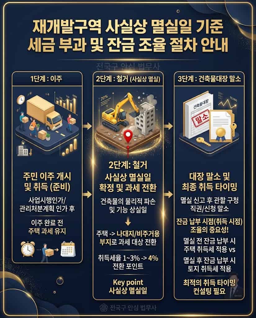 재개발 사실상 멸실일 기준 취득세율 적용 프로세스 및 조세불복 로드맵