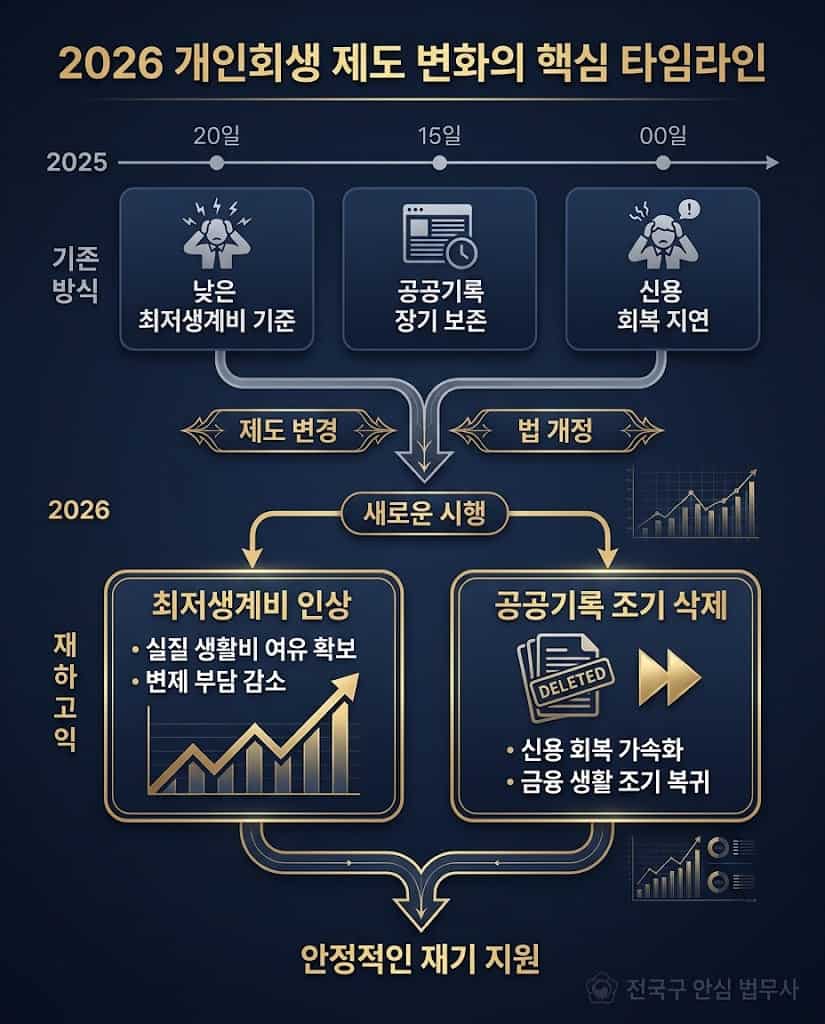 정부지원 대환대출 금리와 개인회생 미납 손익분기점 핵심 변화 타임라인 인포그래픽