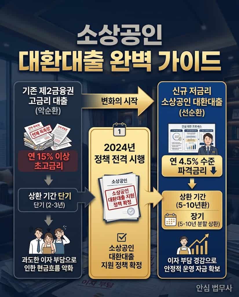 소상공인 대환대출 핵심 변화 타임라인 인포그래픽