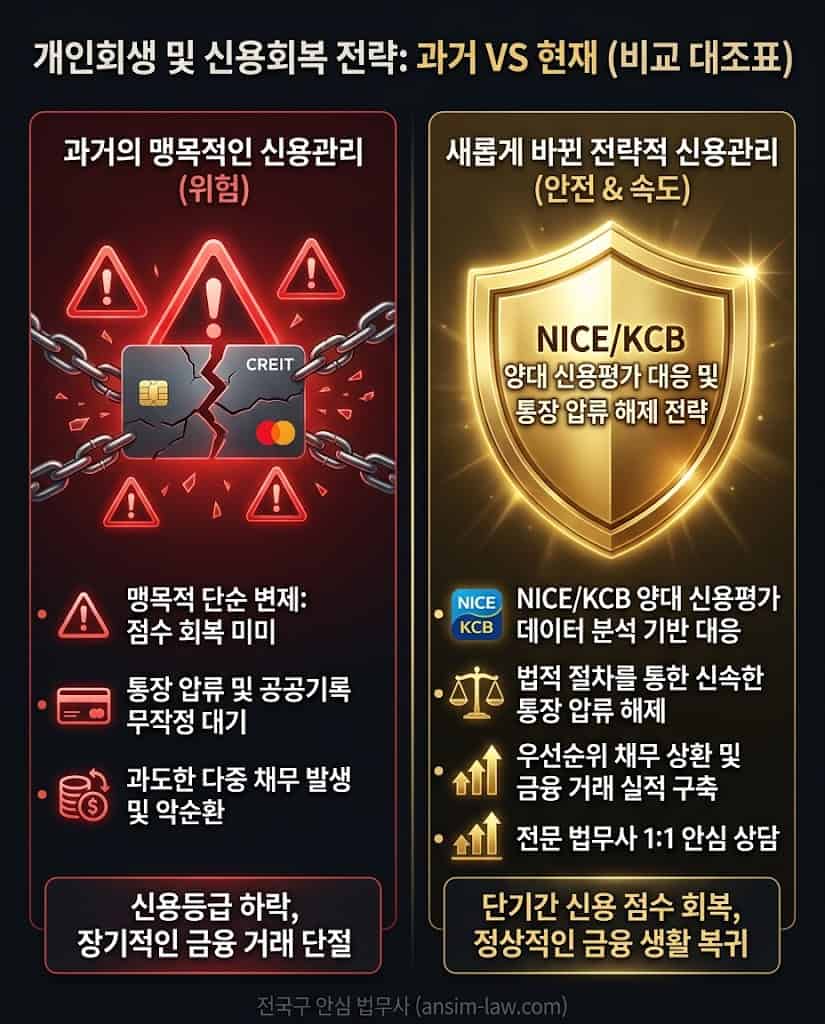 파산 면책 후 신용카드 발급 전과 후 신용점수 차이 대조표