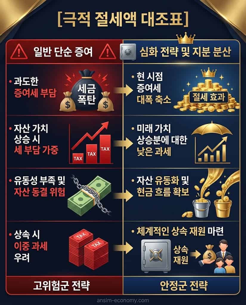 무대책 일반 증여와 부동산 가족법인 설립 후 지분 분산 절세액 극적 대조표 및 증여세 전문 세무사 비용 절감 비교