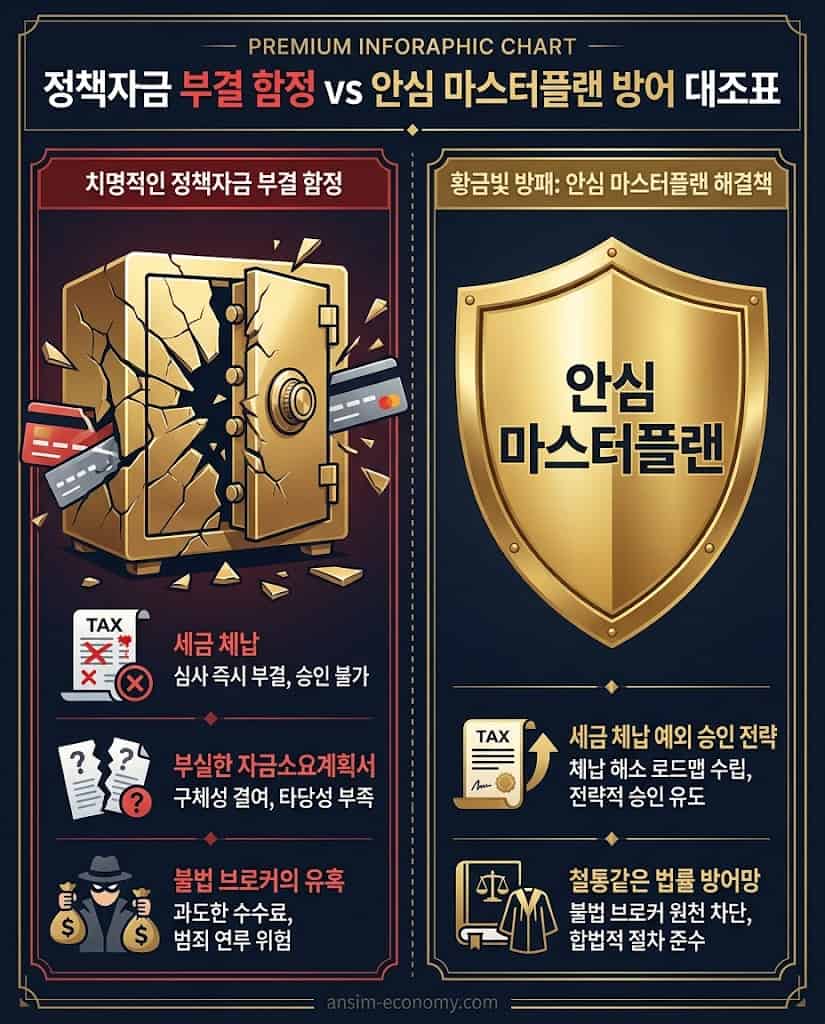소상공인 정책자금 사업자 대환대출 진행 시 주의해야 할 함정 및 법적 방어 구조도 차트