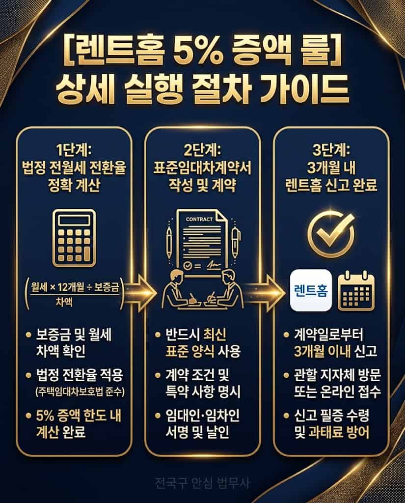 렌트홈 전월세 전환율 계산 및 표준임대차계약서 미작성 방지 절차 로드맵